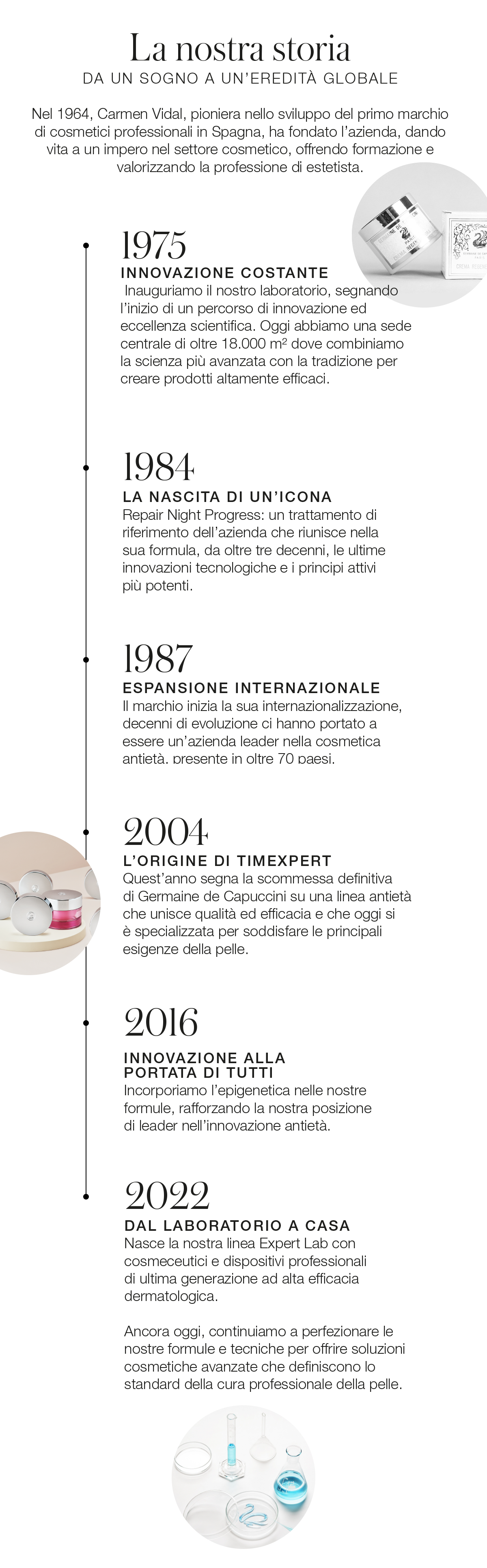 Linea del tempo di Germaine de Capuccini, dal 1964 a oggi
